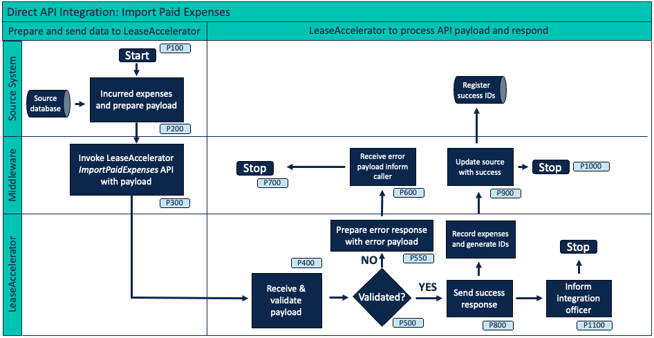 A diagram of a process flowDescription automatically generated