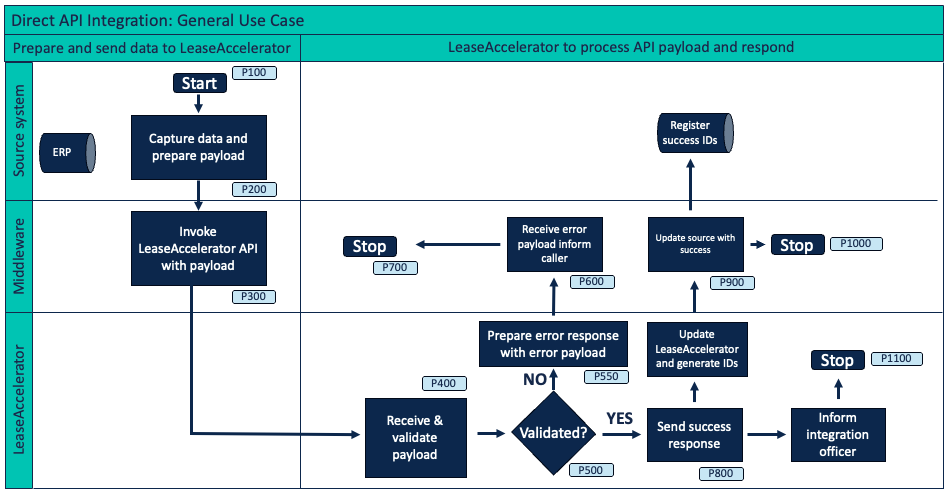 A diagram of a process flowDescription automatically generated
