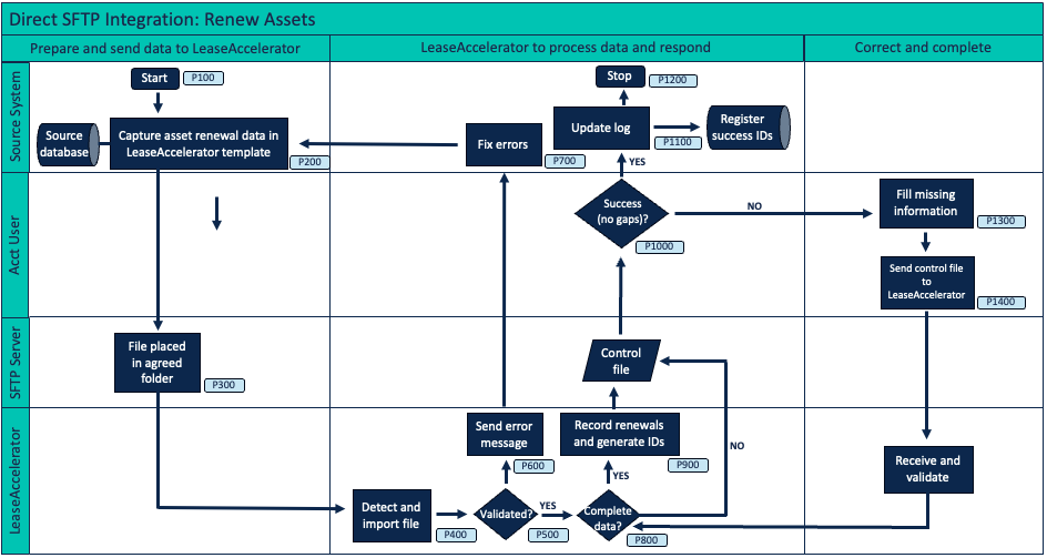 A diagram of a software flowchartDescription automatically generated